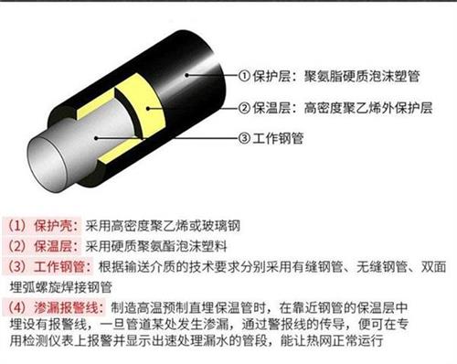 黔西南聚氨酯发泡保温管批发产品保温结构