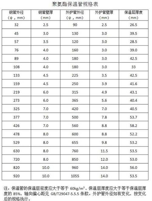 黔西南热力聚氨酯保温管产品规格尺寸